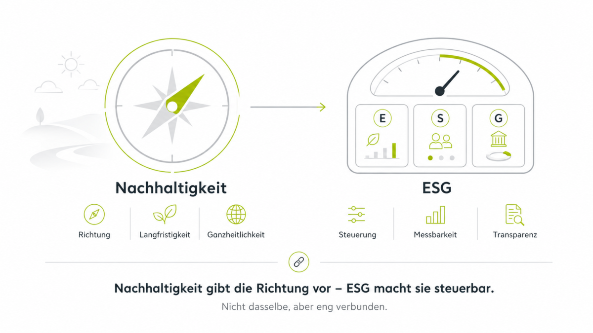 Kontext ESG und Nachhaltigkeit